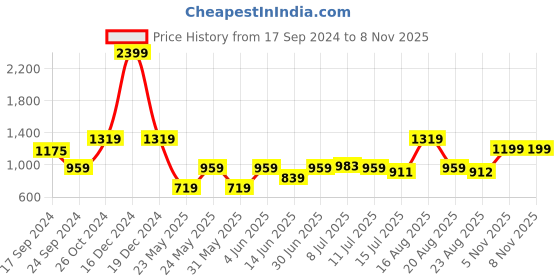 myntra.com Parx Men Brown Slim Fit Casual Mid-Rise Trousers parx Price History Graph from 17 Sep 2024 to 8 Nov 2025