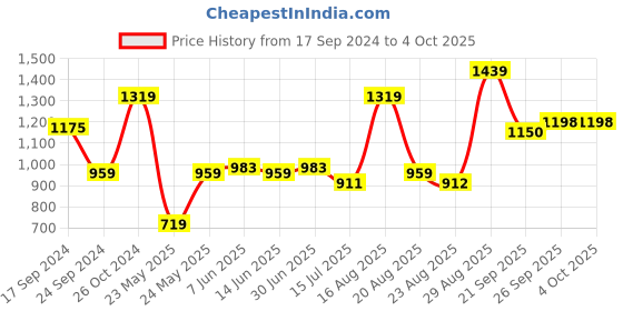 myntra.com Parx Men Brown Tapered Fit Trousers parx Price History Graph from 17 Sep 2024 to 4 Oct 2025