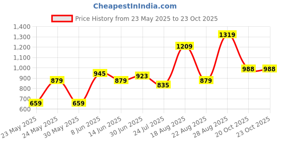 myntra.com Parx Men Brown Tapered Fit Trousers parx Price History Graph from 23 May 2025 to 23 Oct 2025