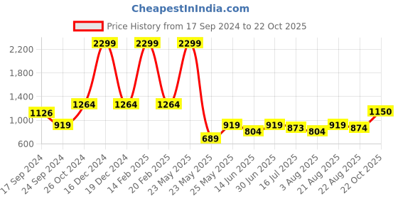 myntra.com Parx Men Brown Tapered Fit Trousers parx Price History Graph from 17 Sep 2024 to 22 Oct 2025