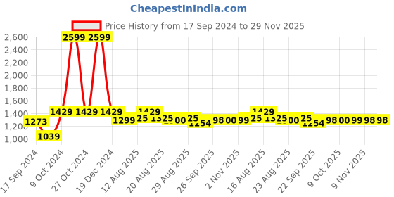 myntra.com Parx Men Camouflage Printed Hooded Pullover Sweatshirt parx Price History Graph from 17 Sep 2024 to 29 Nov 2025