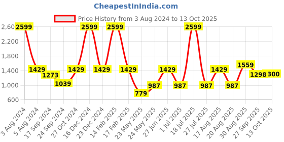 myntra.com Parx Men Carrot Fit Trousers parx Price History Graph from 3 Aug 2024 to 13 Oct 2025