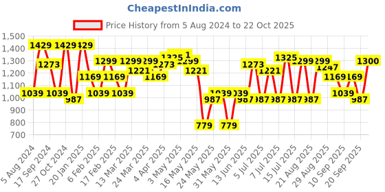 myntra.com Parx Men Casual Trousers parx Price History Graph from 5 Aug 2024 to 22 Oct 2025