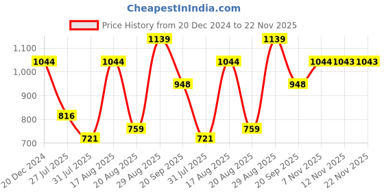 myntra.com Parx Men Checked Cardigan parx Price History Graph from 20 Dec 2024 to 22 Nov 2025