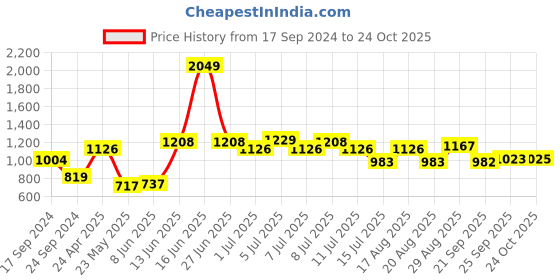 myntra.com Parx Men Checked Cotton Slim Fit Casual Shirt parx Price History Graph from 17 Sep 2024 to 24 Oct 2025