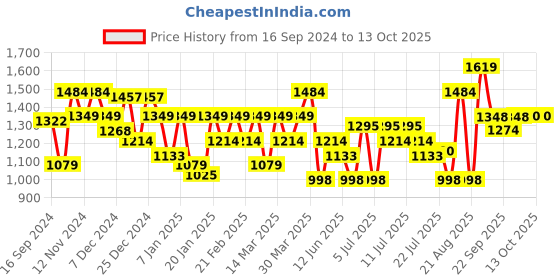 myntra.com Parx Men Checked Formal Trousers parx Price History Graph from 16 Sep 2024 to 13 Oct 2025