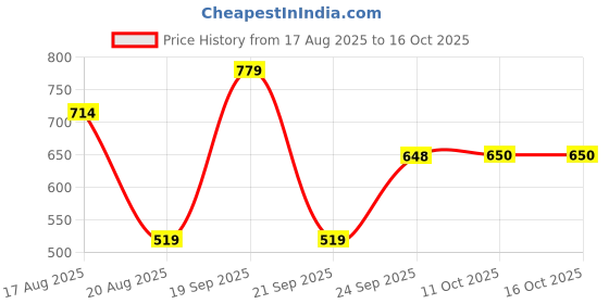 myntra.com Parx Men Checked Polo Collar T-shirt parx Price History Graph from 17 Aug 2025 to 16 Oct 2025