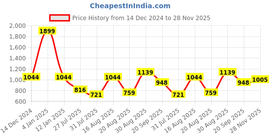 myntra.com Parx Men Checked Pullover parx Price History Graph from 14 Dec 2024 to 28 Nov 2025
