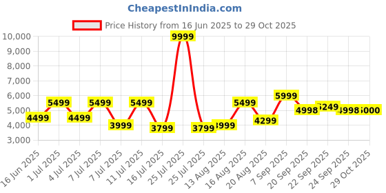 myntra.com Parx Men Checked Single-Breasted 2-Piece Formal Suit parx Price History Graph from 16 Jun 2025 to 29 Oct 2025