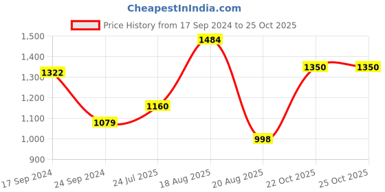 myntra.com Parx Men Checked Slim Fit Trousers parx Price History Graph from 17 Sep 2024 to 24 Oct 2025