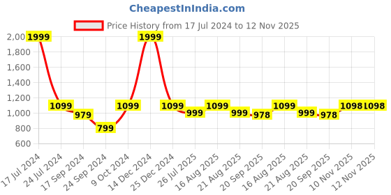 myntra.com Parx Men Checked Sweater Vest parx Price History Graph from 17 Jul 2024 to 11 Nov 2025