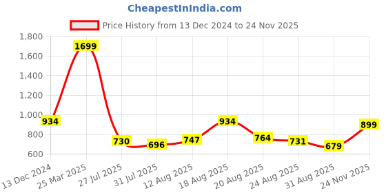 myntra.com Parx Men Checked Sweater Vest parx Price History Graph from 13 Dec 2024 to 24 Nov 2025