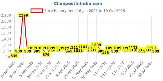 myntra.com Parx Men Checked Tapered Fit Casual Trousers parx Price History Graph from 16 Jan 2025 to 19 Oct 2025