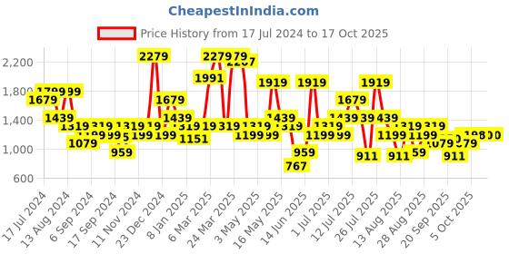 myntra.com Parx Men Checked Tapered Fit Low-Rise Trousers parx Price History Graph from 17 Jul 2024 to 16 Oct 2025