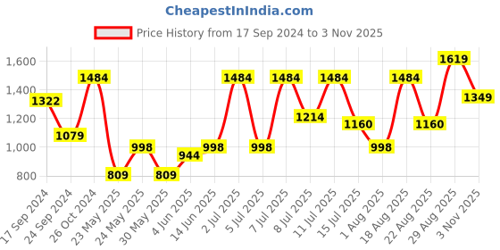 myntra.com Parx Men Checked Tapered Fit Mid-Rise Trousers parx Price History Graph from 17 Sep 2024 to 3 Nov 2025