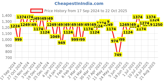 myntra.com Parx Men Checked Tapered Fit Trousers parx Price History Graph from 17 Sep 2024 to 22 Oct 2025