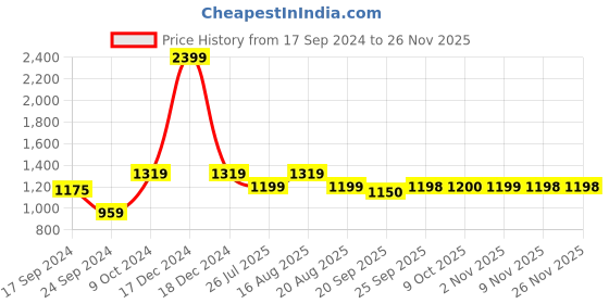 myntra.com Parx Men Chevron Printed Acrylic Cardigan Sweater parx Price History Graph from 17 Sep 2024 to 25 Nov 2025