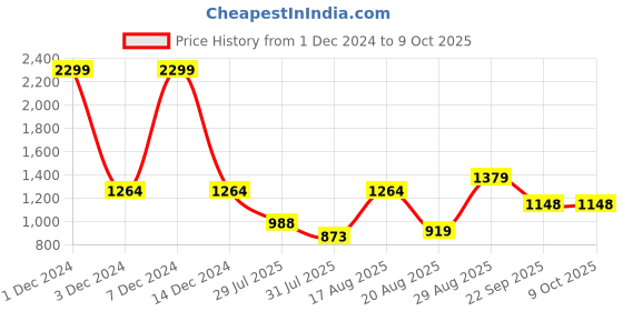 myntra.com Parx Men Chevron Printed Pullover parx Price History Graph from 1 Dec 2024 to 9 Oct 2025