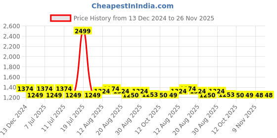 myntra.com Parx Men Chevron Striped Pullover parx Price History Graph from 13 Dec 2024 to 26 Nov 2025