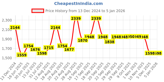 myntra.com Parx Men Colourblocked parx Price History Graph from 13 Dec 2024 to 3 Jan 2026