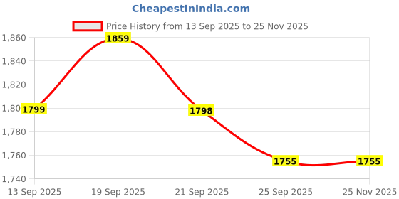 myntra.com Parx Men Colourblocked Hooded Pullover Sweatshirt parx Price History Graph from 13 Sep 2025 to 24 Nov 2025