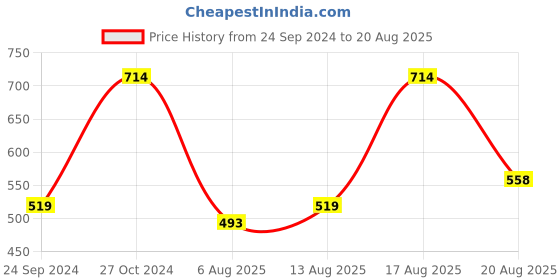 myntra.com Parx Men Colourblocked Polo Collar T-shirt parx Price History Graph from 24 Sep 2024 to 20 Aug 2025