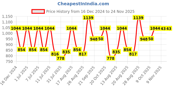 myntra.com Parx Men Colourblocked Pullover parx Price History Graph from 16 Dec 2024 to 24 Nov 2025