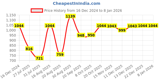 myntra.com Parx Men Colourblocked Pullover parx Price History Graph from 16 Dec 2024 to 5 Jan 2026
