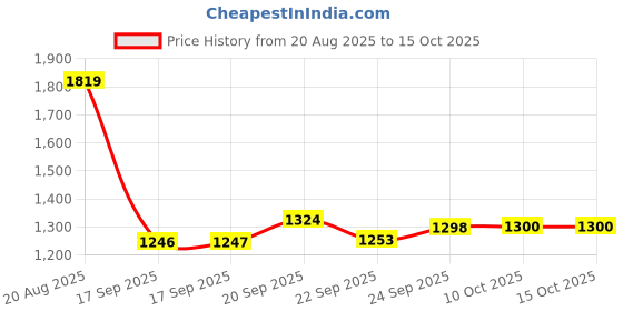 myntra.com Parx Men Colourblocked Regular Fit Sweatshirt parx Price History Graph from 20 Aug 2025 to 15 Oct 2025