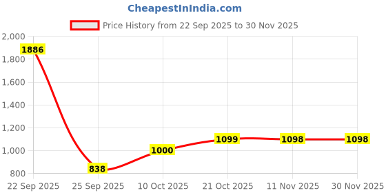 myntra.com Parx Men Colourblocked Round Neck Pullover Sweatshirt parx Price History Graph from 22 Sep 2025 to 30 Nov 2025