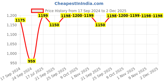 myntra.com Parx Men Colourblocked Sweatshirt parx Price History Graph from 17 Sep 2024 to 1 Dec 2025