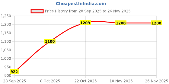 myntra.com Parx Men Colourblocked Sweatshirt parx Price History Graph from 28 Sep 2025 to 26 Nov 2025
