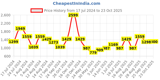 myntra.com Parx Men Comfort Fit Mid-Rise Chinos parx Price History Graph from 17 Jul 2024 to 23 Oct 2025