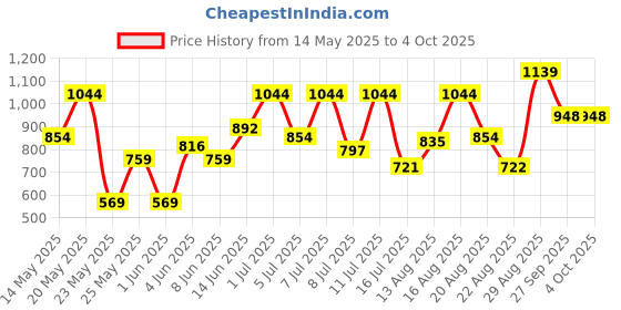 myntra.com Parx Men Conversational Printed Shorts parx Price History Graph from 14 May 2025 to 4 Oct 2025