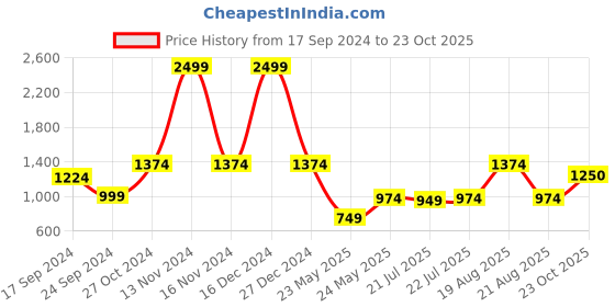 myntra.com Parx Men Cotton Mid-Rise Slim Fit Trouser parx Price History Graph from 17 Sep 2024 to 23 Oct 2025