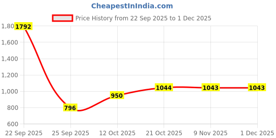 myntra.com Parx Men Cotton Printed Sweatshirt parx Price History Graph from 22 Sep 2025 to 1 Dec 2025