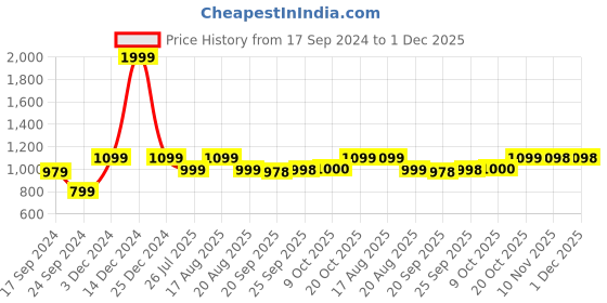 myntra.com Parx Men Cotton Pullover Sweater parx Price History Graph from 17 Sep 2024 to 1 Dec 2025