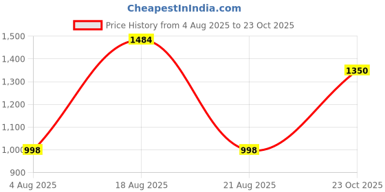 myntra.com Parx Men Cotton Slim Fit Trousers parx Price History Graph from 4 Aug 2025 to 23 Oct 2025