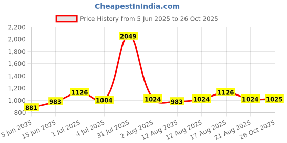 myntra.com Parx Men Cutaway Collar Checked Cotton Slim Fit Casual Shirt parx Price History Graph from 5 Jun 2025 to 26 Oct 2025