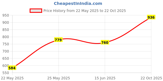 myntra.com Parx Men Cutaway Collar Checked Cotton Slim Fit Casual Shirt parx Price History Graph from 22 May 2025 to 22 Oct 2025