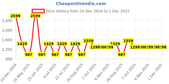 myntra.com Parx Men Dark Blue Tapered Fit Light Fade Jeans parx Price History Graph from 14 Dec 2024 to 30 Nov 2025