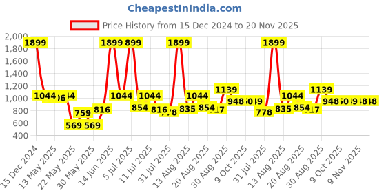 myntra.com Parx Men Dark-Green Solid Track Pant parx Price History Graph from 15 Dec 2024 to 20 Nov 2025