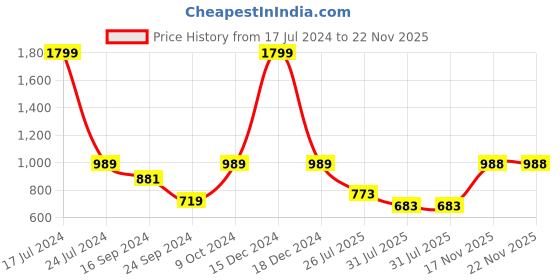 myntra.com Parx Men Floral Sweater Vest parx Price History Graph from 17 Jul 2024 to 22 Nov 2025