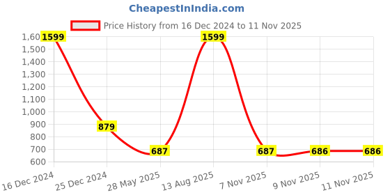 myntra.com Parx Men Geometric Printed Polo Collar Cotton T-shirt parx Price History Graph from 16 Dec 2024 to 11 Nov 2025