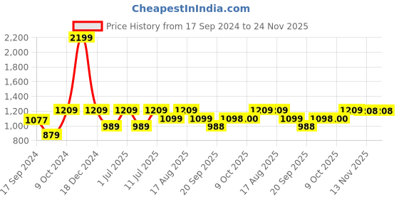 myntra.com Parx Men Geometric Printed  V-Neck Acrylic Pullover Sweater parx Price History Graph from 17 Sep 2024 to 24 Nov 2025