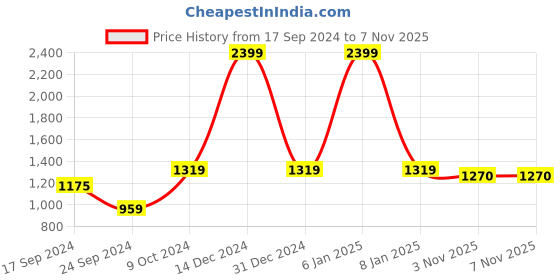 myntra.com Parx Men Green & Black Checked Pullover parx Price History Graph from 17 Sep 2024 to 5 Nov 2025