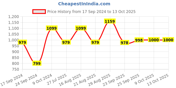 myntra.com Parx Men Green & Black Checked Pullover parx Price History Graph from 17 Sep 2024 to 13 Oct 2025