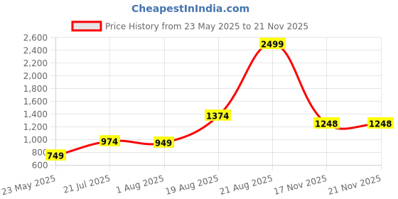 myntra.com Parx Men Green Mid Rise Slim Fit Trousers parx Price History Graph from 23 May 2025 to 17 Nov 2025