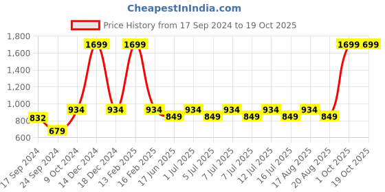 myntra.com Parx Men Green Pullover parx Price History Graph from 17 Sep 2024 to 17 Oct 2025