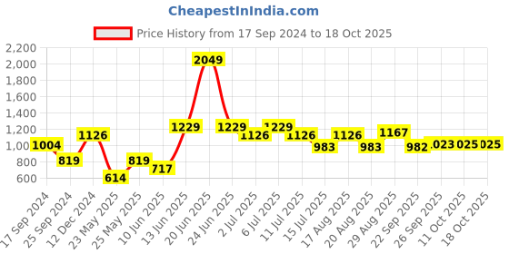 myntra.com Parx Men Green Slim Fit Checked Casual Shirt parx Price History Graph from 17 Sep 2024 to 18 Oct 2025